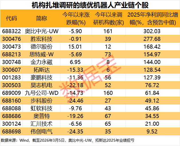 机器人“大显身手”融入千行百业 14只绩优股获机构密集调研  第3张