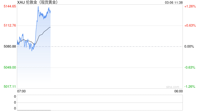 美以突袭伊朗金价却暴跌 分析师重磅预测6000美元近在眼前  第2张