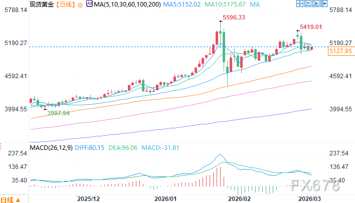 美以突袭伊朗金价却暴跌 分析师重磅预测6000美元近在眼前  第4张