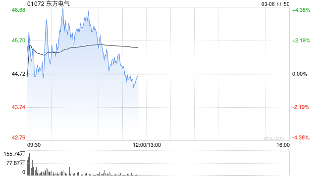 东方电气早盘涨逾3% 中信建投证券维持“买入”评级  第1张