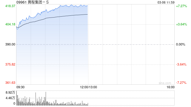 携程集团-S午前涨逾7% 国投证券维持“买入”评级  第1张