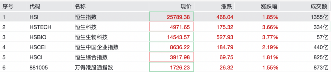 A股，集体大涨！盘中，掀“涨停潮”  第3张
