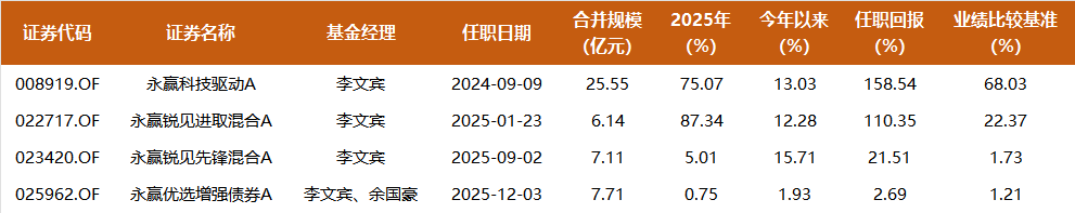 一年多管出2只翻倍基，永赢基金李文宾对中东局势和今年投资主线的最新思考  第1张