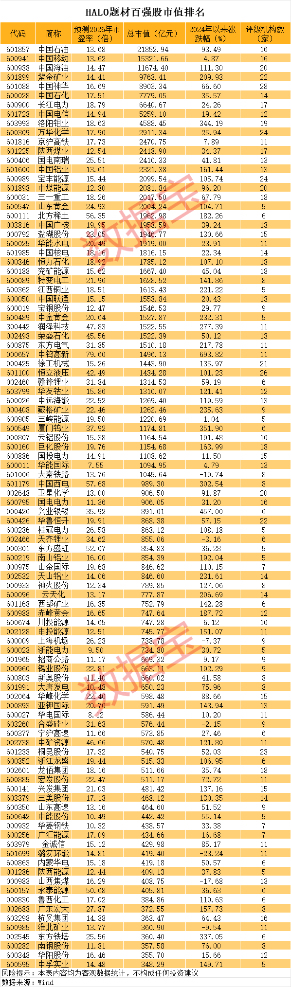 重估中国实物资产，HALO题材百强榜出炉！一批慢牛股浮现，3股前瞻市盈率低至个位数  第1张