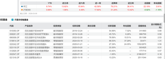 养老？狂跌不止！民生加银养老三年跌超30%，基民：这基金能把我送走  第3张