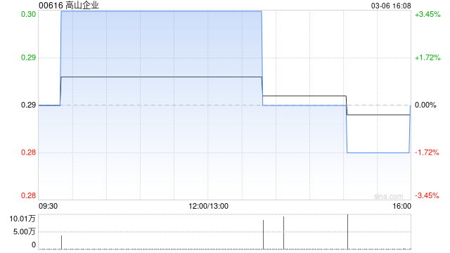 高山企业更名为“财富链有限公司”  第1张