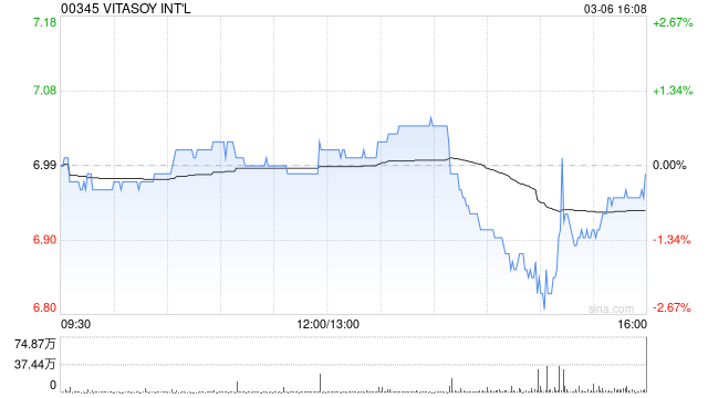 VITASOY INT‘L于3月6日斥资398.8万港元回购57.2万股  第1张