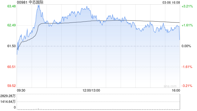 中芯国际根据2024年股份奖励计划发行3.26万股  第1张