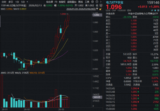 电力大牛股,飙涨超131%!电力板块近两周大举跑赢市场,有哪些核心催化? 第1张 电力大牛股,飙涨超131%!电力板块近两周大举跑赢市场,有哪些核心催化? 第1张