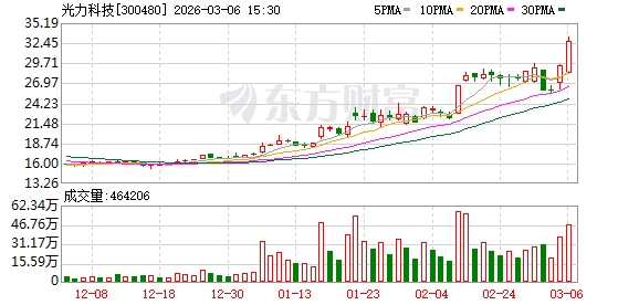 光力科技：公司国产半导体机械划片设备处于持续满产状态，新增订单也在持续增加  第1张