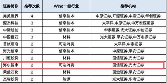 券商3月金股出炉:海尔智家成行业唯一获推荐企业 第1张 券商3月金股出炉:海尔智家成行业唯一获推荐企业 第1张