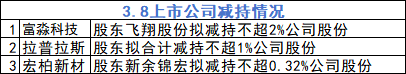 3月8日增减持汇总:富淼科技、拉普拉斯、宏柏新材等3股减持(表) 第1张 3月8日增减持汇总:富淼科技、拉普拉斯、宏柏新材等3股减持(表) 第1张