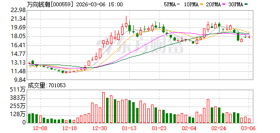 万向钱潮:公司正积极布局机器人关节模组相关的关键零部件 第1张 万向钱潮:公司正积极布局机器人关节模组相关的关键零部件 第1张