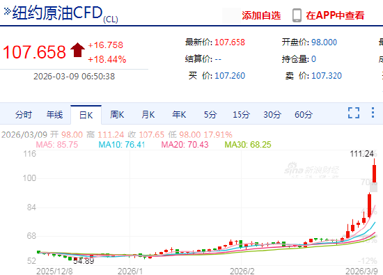 快讯：美、布两油均突破100美元/桶  第4张