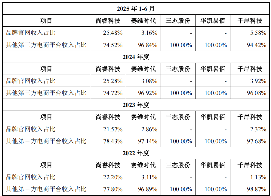 IPO雷达| 一边突击分红一边巨额募资,尚睿科技资本化面临多重考验 第1张 IPO雷达| 一边突击分红一边巨额募资,尚睿科技资本化面临多重考验 第1张