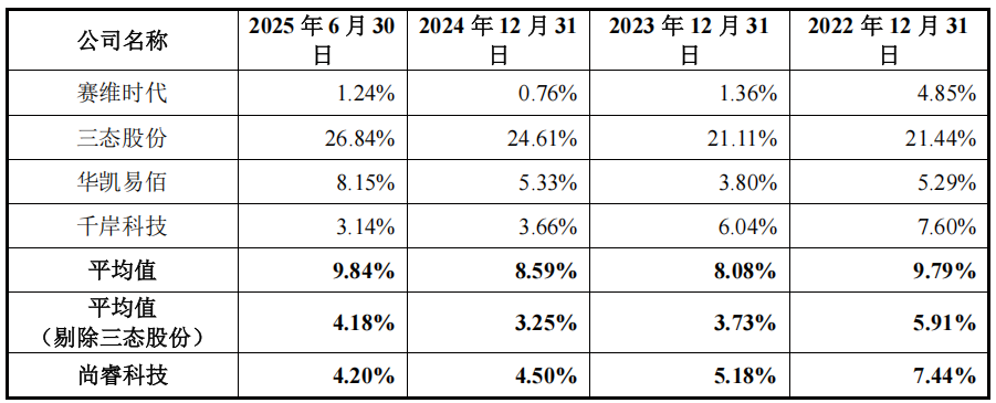 IPO雷达| 一边突击分红一边巨额募资,尚睿科技资本化面临多重考验 第2张 IPO雷达| 一边突击分红一边巨额募资,尚睿科技资本化面临多重考验 第2张