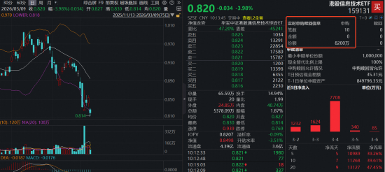 HALO交易与美伊升级共振,资金疯狂“扫货”稀缺标的!华宝基金港股信息技术ETF(159131)跌逾4% 第1张 HALO交易与美伊升级共振,资金疯狂“扫货”稀缺标的!华宝基金港股信息技术ETF(159131)跌逾4% 第1张