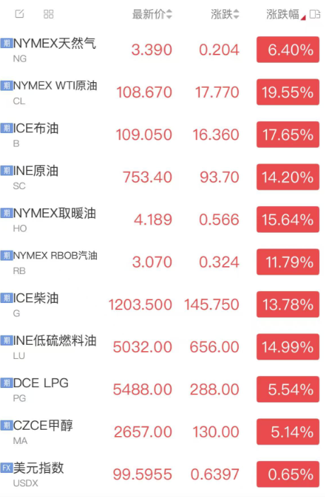 油价破110美元,对各国经济影响两重天 第3张 油价破110美元,对各国经济影响两重天 第3张