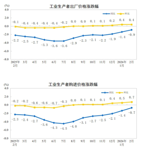 统计局:2026年2月份工业生产者出厂价格同比降幅收窄 环比继续上涨 第1张 统计局:2026年2月份工业生产者出厂价格同比降幅收窄 环比继续上涨 第1张