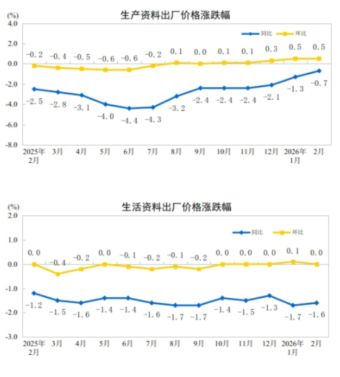 统计局:2026年2月份工业生产者出厂价格同比降幅收窄 环比继续上涨 第2张 统计局:2026年2月份工业生产者出厂价格同比降幅收窄 环比继续上涨 第2张