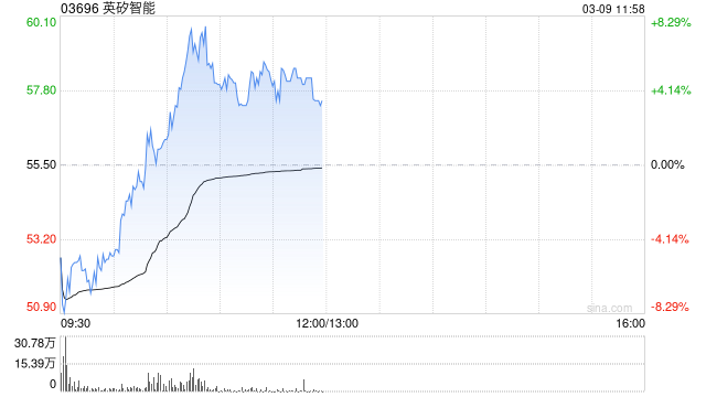 英矽智能午前逆市涨逾5% 今日起正式进入港股通名单 第1张 英矽智能午前逆市涨逾5% 今日起正式进入港股通名单 第1张