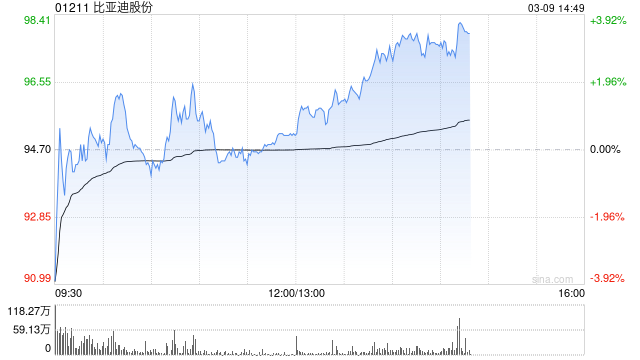 花旗:比亚迪股份“兆瓦闪充”料领先市场最少半年 评级“买入” 第1张 花旗:比亚迪股份“兆瓦闪充”料领先市场最少半年 评级“买入” 第1张