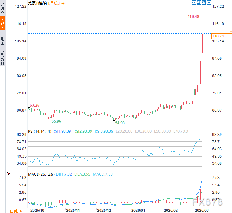 油价暴涨“杀死”降息,美元笑了,黄金将迎来至暗时刻? 第4张 油价暴涨“杀死”降息,美元笑了,黄金将迎来至暗时刻? 第4张