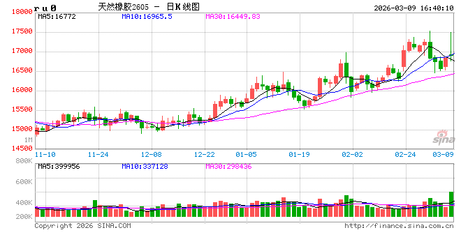 长安期货刘娜：供应端变动，橡胶系有所分化  第2张