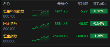 港股收评:恒指跌1.35% 科指跌0.12% 科网股、航空股普跌 煤炭股逆势上涨 第2张 港股收评:恒指跌1.35% 科指跌0.12% 科网股、航空股普跌 煤炭股逆势上涨 第2张