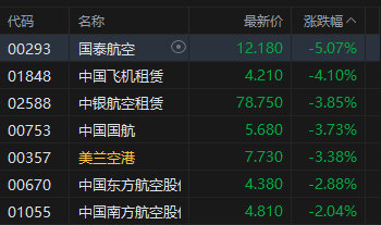 港股收评:恒指跌1.35% 科指跌0.12% 科网股、航空股普跌 煤炭股逆势上涨 第4张 港股收评:恒指跌1.35% 科指跌0.12% 科网股、航空股普跌 煤炭股逆势上涨 第4张