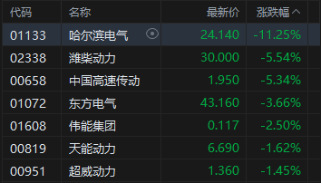 港股收评:恒指跌1.35% 科指跌0.12% 科网股、航空股普跌 煤炭股逆势上涨 第5张 港股收评:恒指跌1.35% 科指跌0.12% 科网股、航空股普跌 煤炭股逆势上涨 第5张
