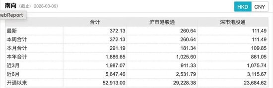 见证历史!南向资金爆买破纪录 第2张 见证历史!南向资金爆买破纪录 第2张