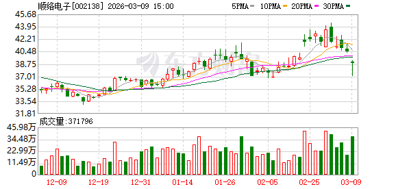 顺络电子:截至公告日,公司对合并报表范围内的子公司提供担保的余额为955269.52万元 第1张 顺络电子:截至公告日,公司对合并报表范围内的子公司提供担保的余额为955269.52万元 第1张