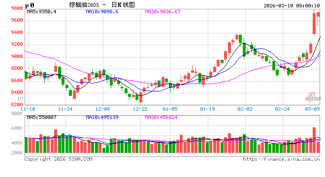 价格显著上涨、成交量爆发式增长，油脂为何被“点燃”？  第2张
