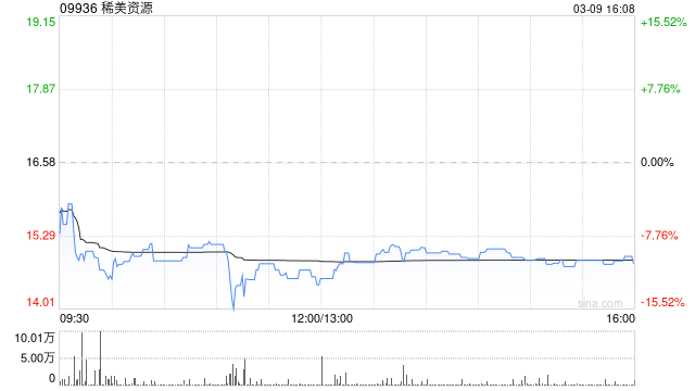 稀美资源遭Ganfeng Lithium Group Co., Ltd.减持1.5万股 每股作价20.51港元  第1张