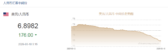 人民币兑美元中间价报6.8982，上调176点 升值至2023年4月25日以来最高！  第2张