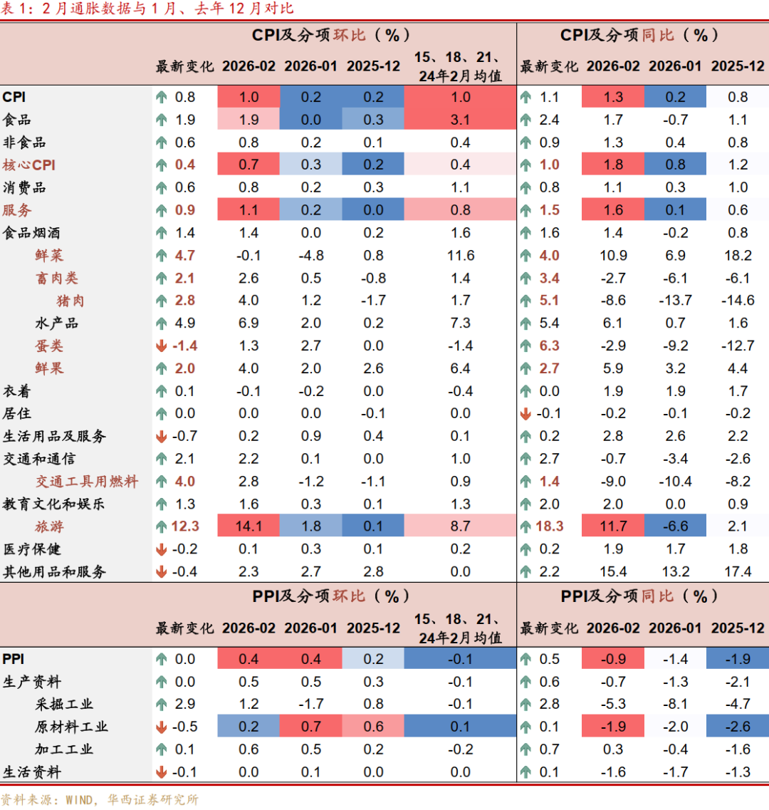 通胀大超预期，什么信号？  第4张