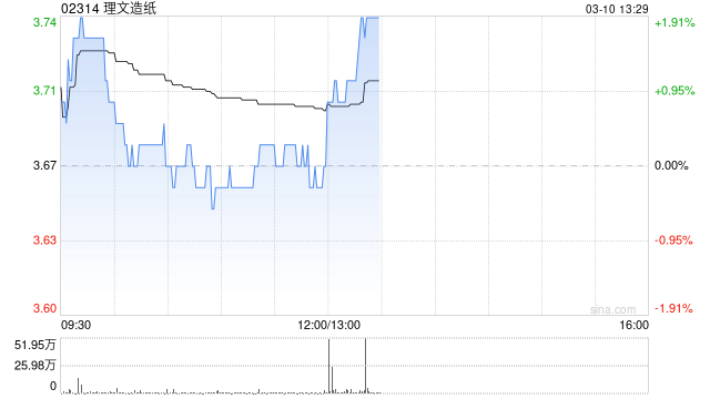 理文造纸发布年度业绩 普通股股东应占盈利19.41亿港元同比增长47.87%  第1张