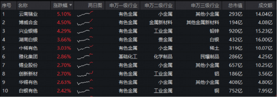 中东地缘事件，如何推升铝价？估值修复进行时！华宝基金有色ETF（159876）拉升1.6%，此前5日狂揽1.3亿元  第2张