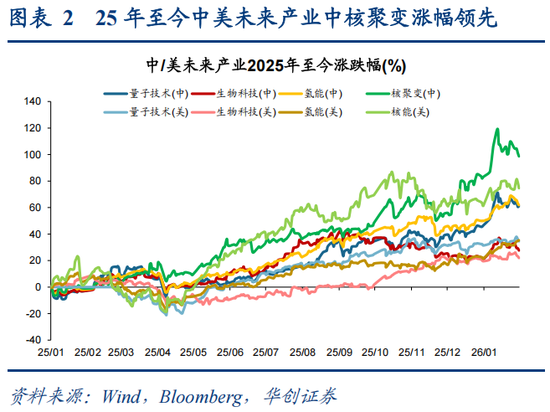 华创策略：决胜未来 中美六大未来产业演进图景  第2张