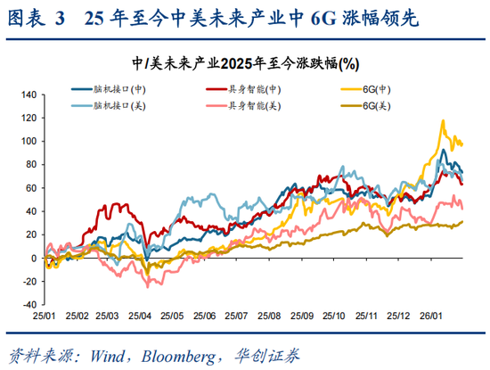 华创策略：决胜未来 中美六大未来产业演进图景  第3张