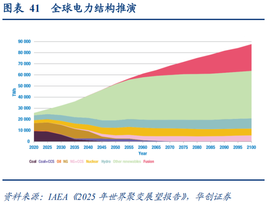 华创策略：决胜未来 中美六大未来产业演进图景  第41张