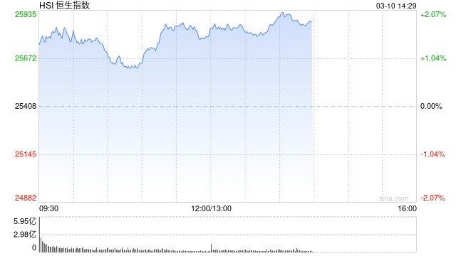 港股午评：恒指涨1.56% 科指涨1.4% 科网股普涨 锂电池股强势 AI应用股活跃 宁德时代涨超8%  第1张