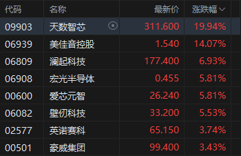 港股午评：恒指涨1.56% 科指涨1.4% 科网股普涨 锂电池股强势 AI应用股活跃 宁德时代涨超8%  第4张