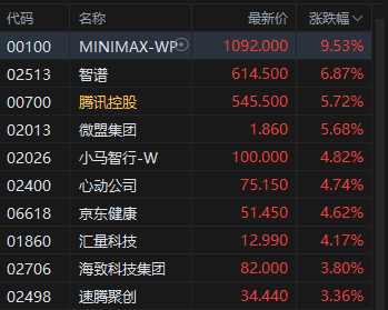 港股午评：恒指涨1.56% 科指涨1.4% 科网股普涨 锂电池股强势 AI应用股活跃 宁德时代涨超8%  第5张