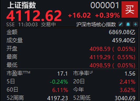 科技股强势反弹，沪指半日上涨0.39%  第1张