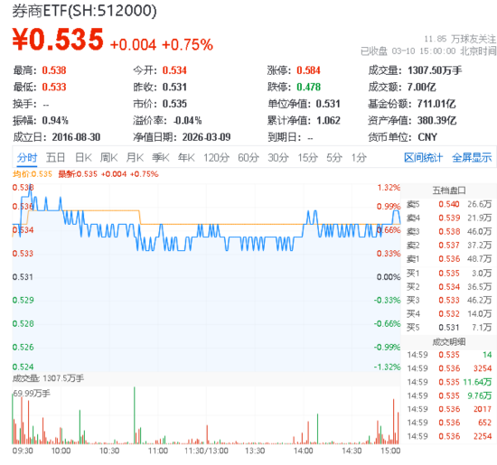 成交超5亿元！华宝基金银行ETF（512800）交投活跃！3000亿特别国债注资启动，银行板块有望上行？  第1张