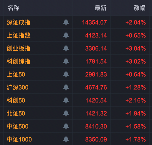 午后异动！多股快速封板涨停！4股获超20亿元主力资金抢筹！  第1张