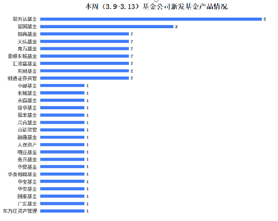 有基金一日售罄！本周新发基金40只:易方达富国景顺长城等27家基金公司PK 吴振翔、成曦、周寒颖等同台竞技  第1张