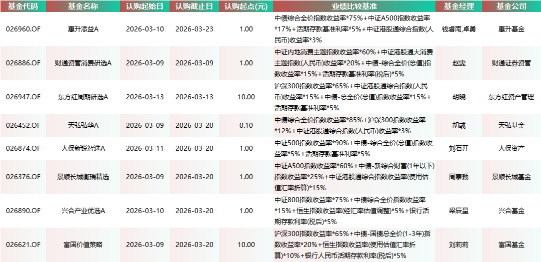 有基金一日售罄！本周新发基金40只:易方达富国景顺长城等27家基金公司PK 吴振翔、成曦、周寒颖等同台竞技  第3张